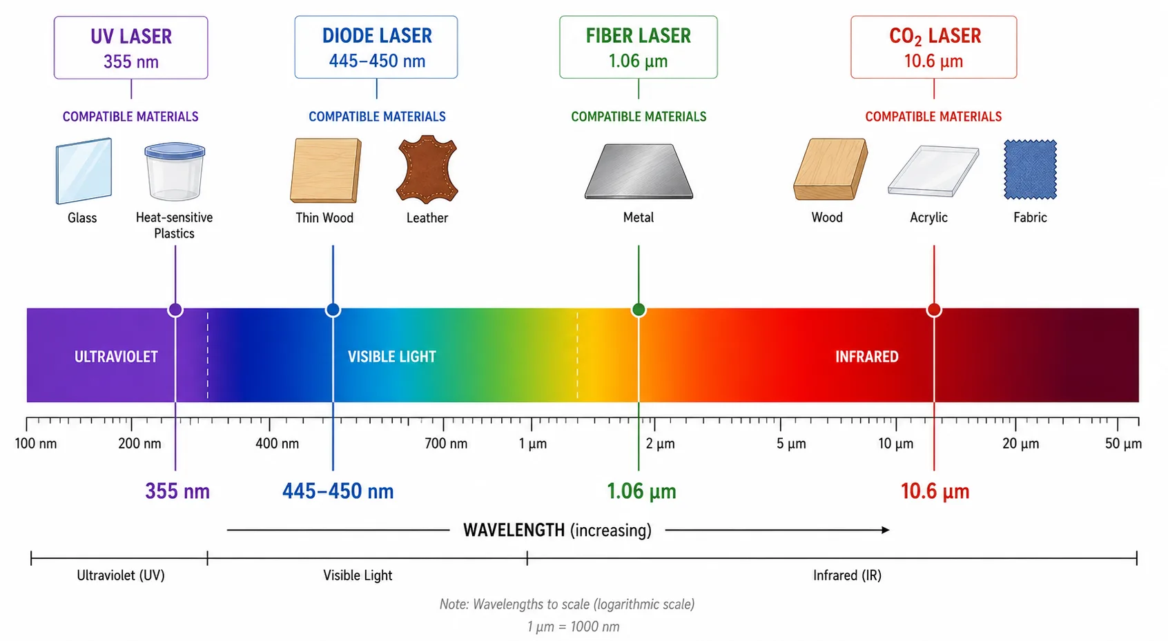 Wavelength spectrum comparison of UV, diode, fiber, and CO2 lasers with compatible materials